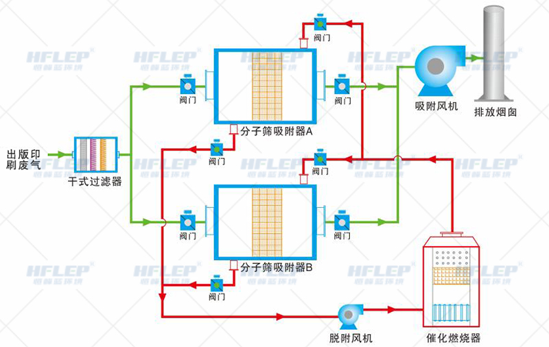 软包装印刷废气工艺流程