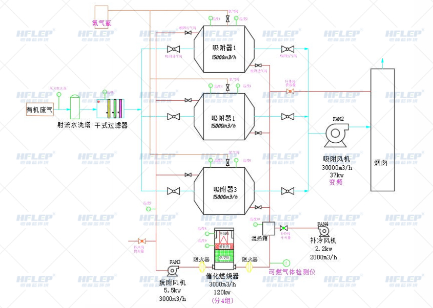 催化燃烧废气处理工艺流程